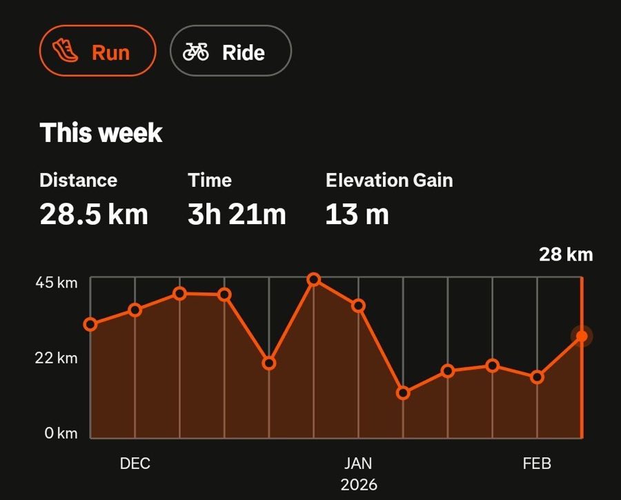 Weekly running stats